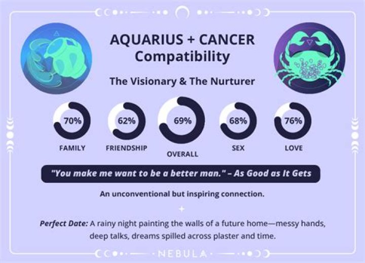 Find Out: Are Cancer and Aquarius Compatible?