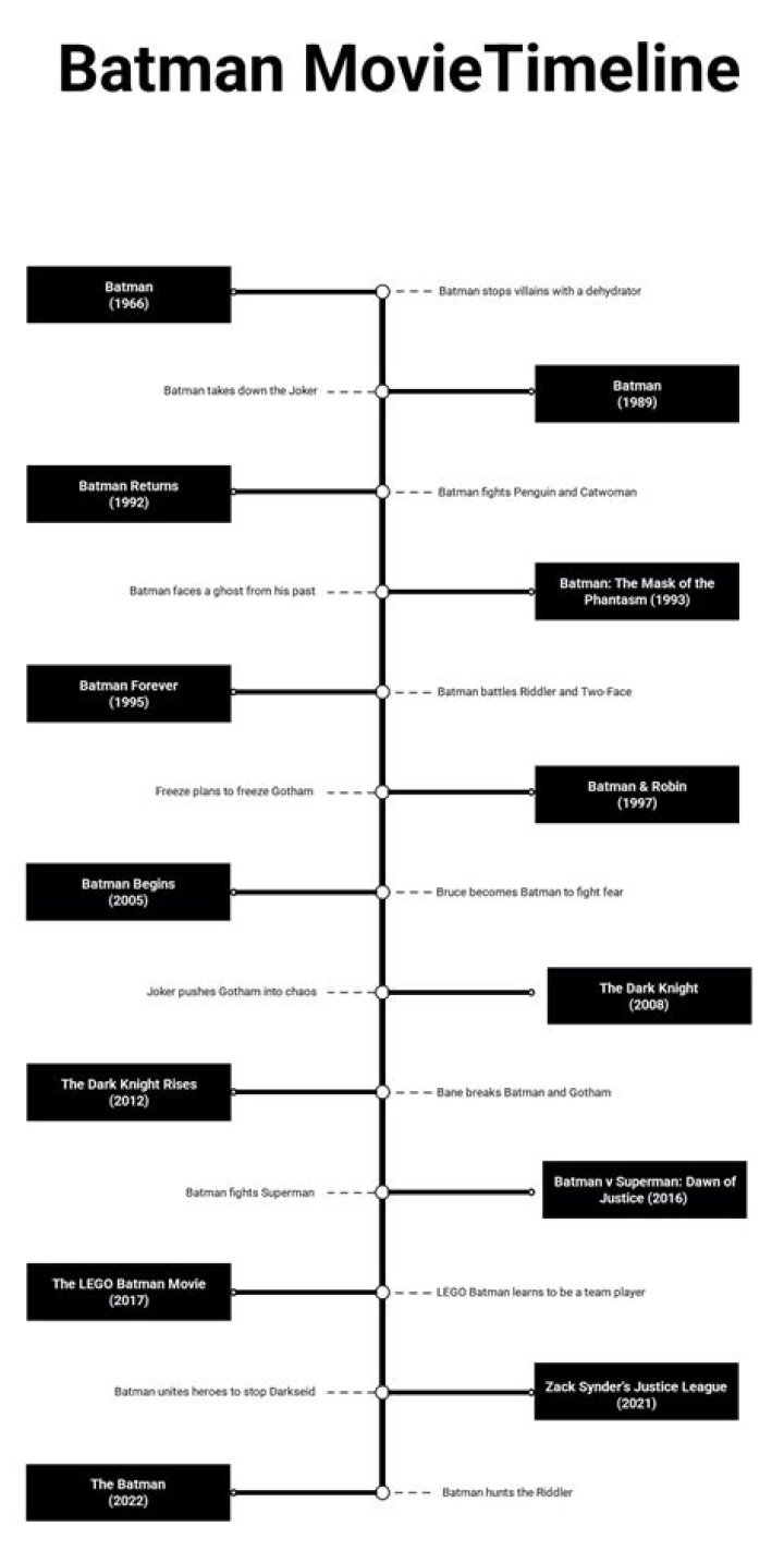 The Definitive Guide to Watching Batman Movies in Order