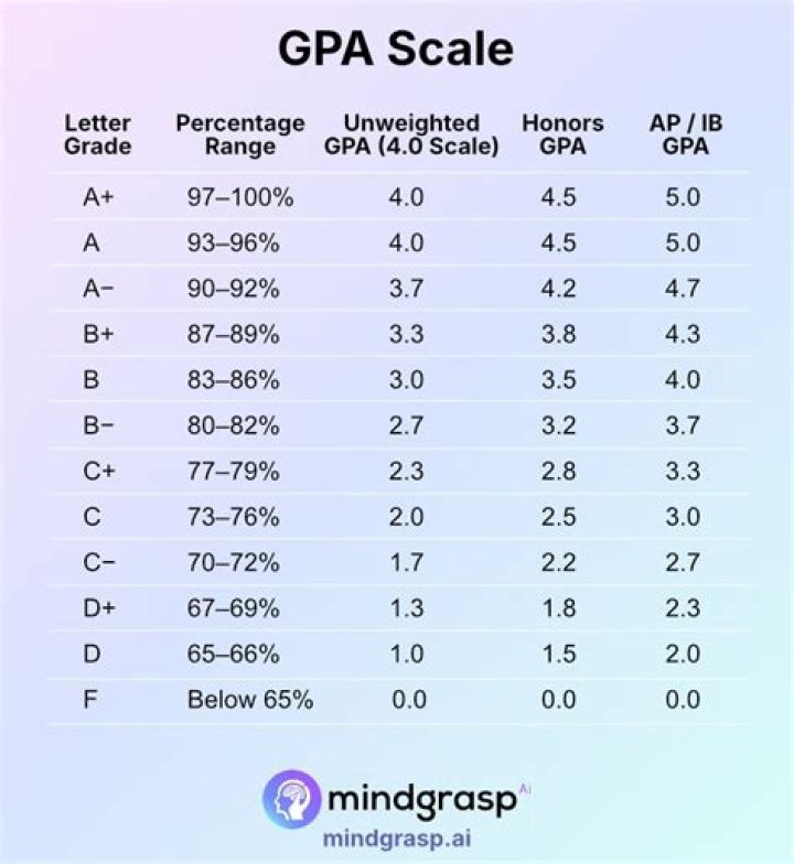 Unraveling Caitlyn Clark's Remarkable GPA: An In-Depth Analysis